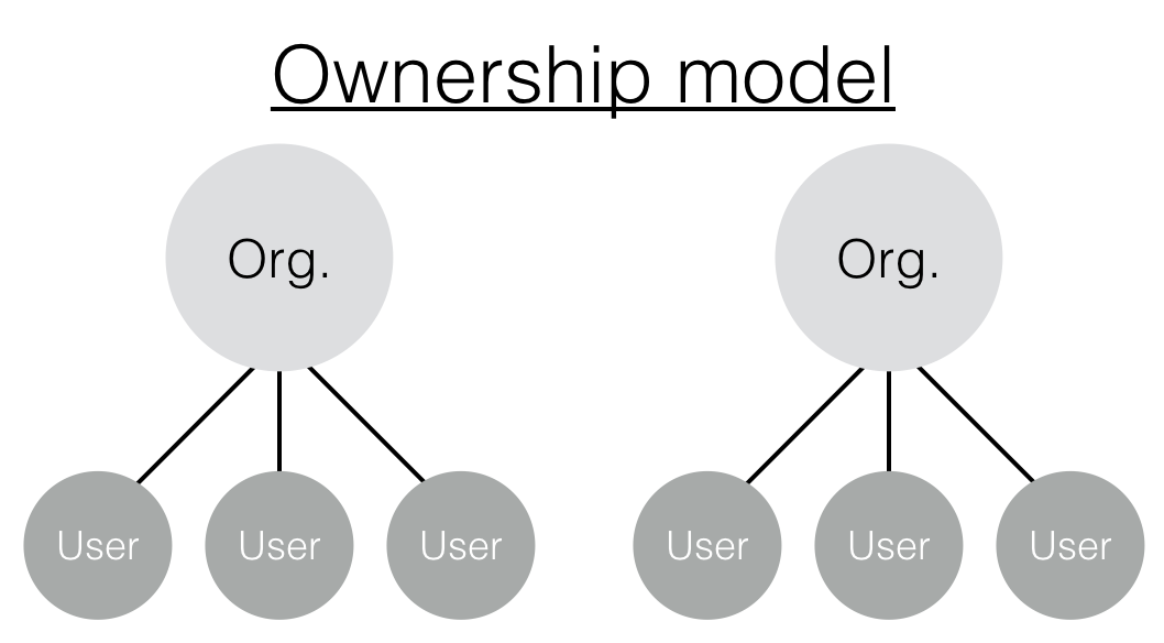 Ownership model
