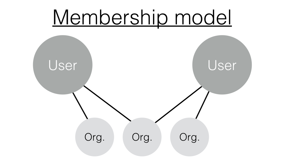 membership model